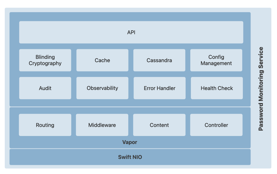 Password Monitoring Service Architecture.